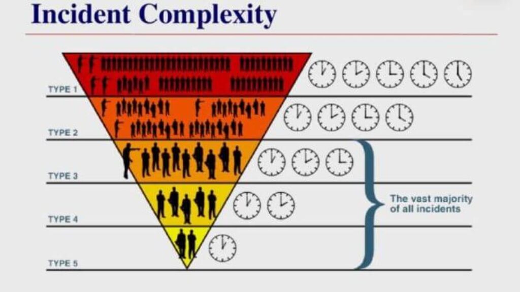 complexity of the incident